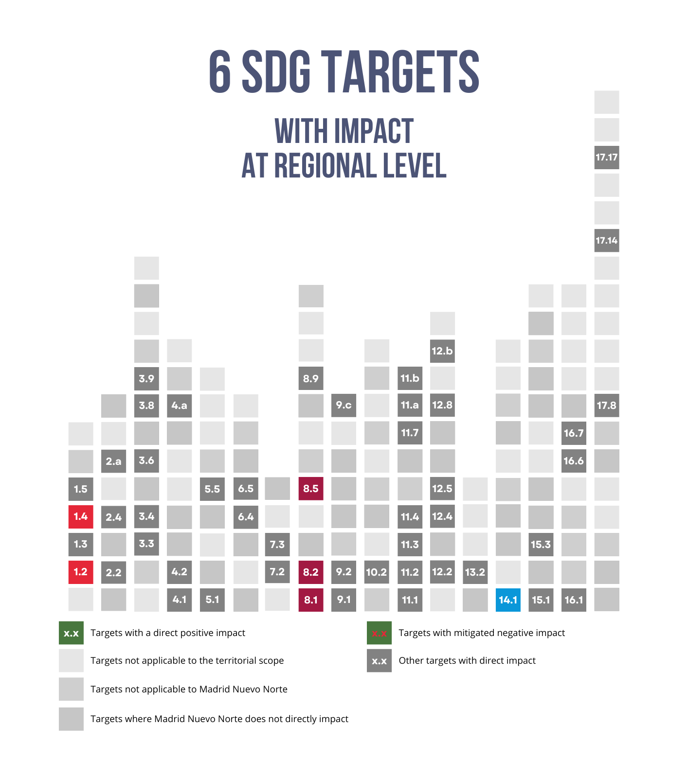 regional level's graph