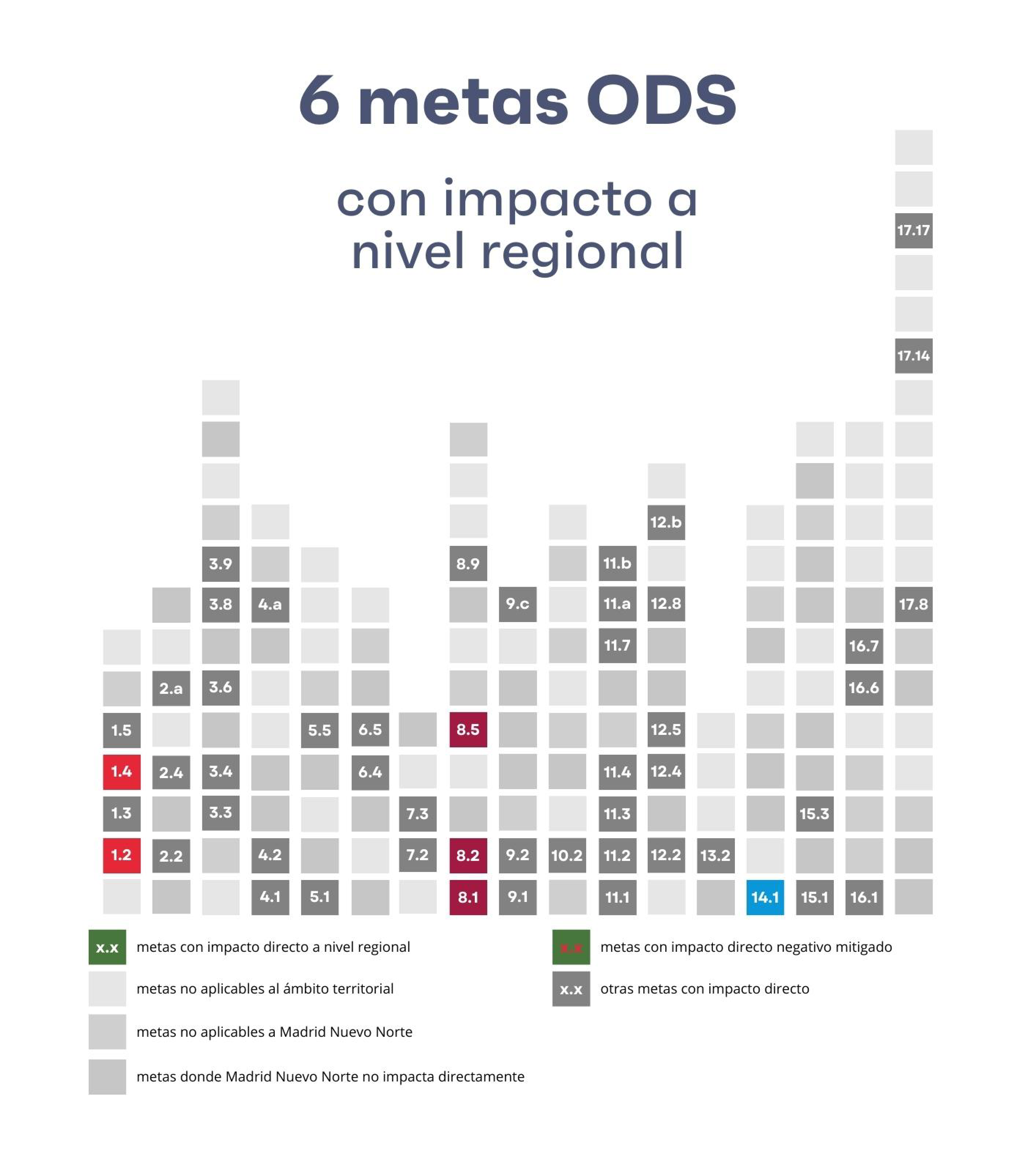 Gráfico de Impacto regional