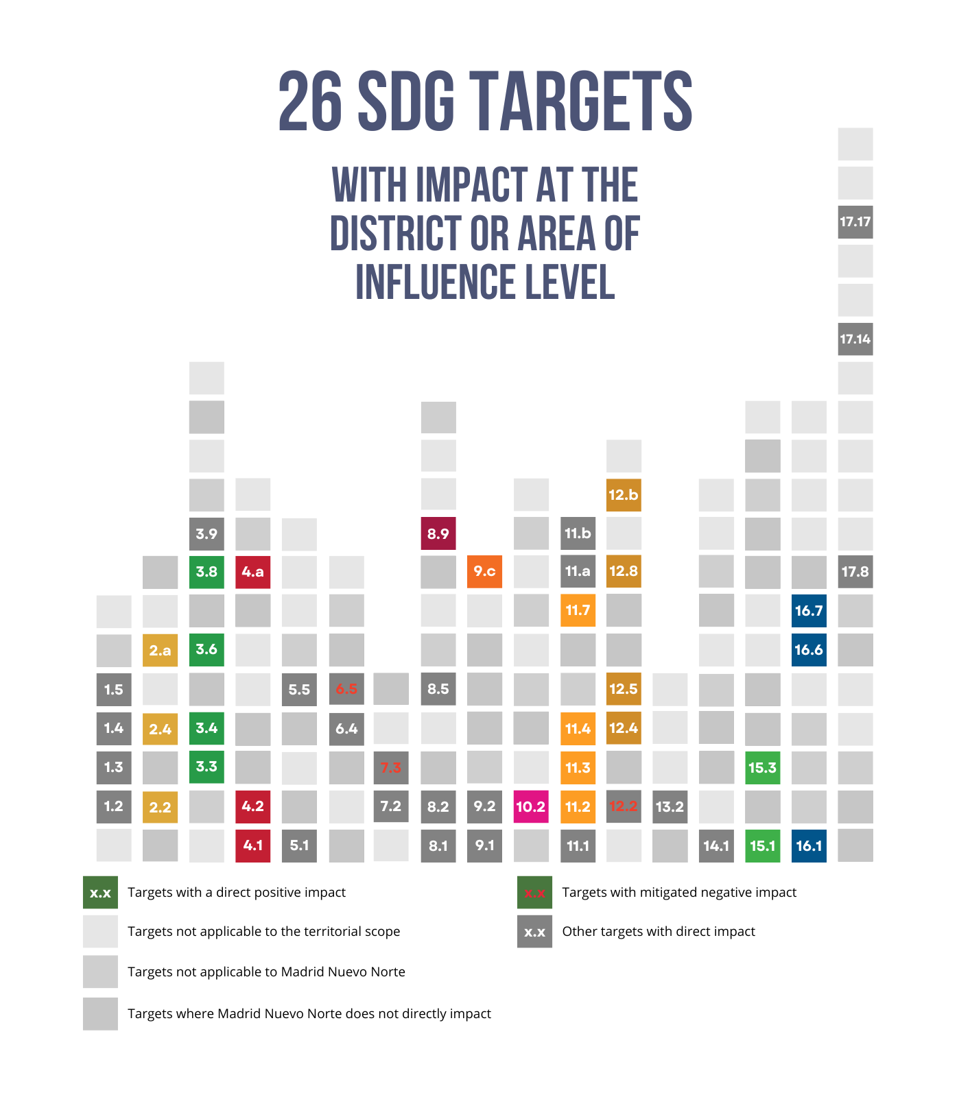 district level's graph