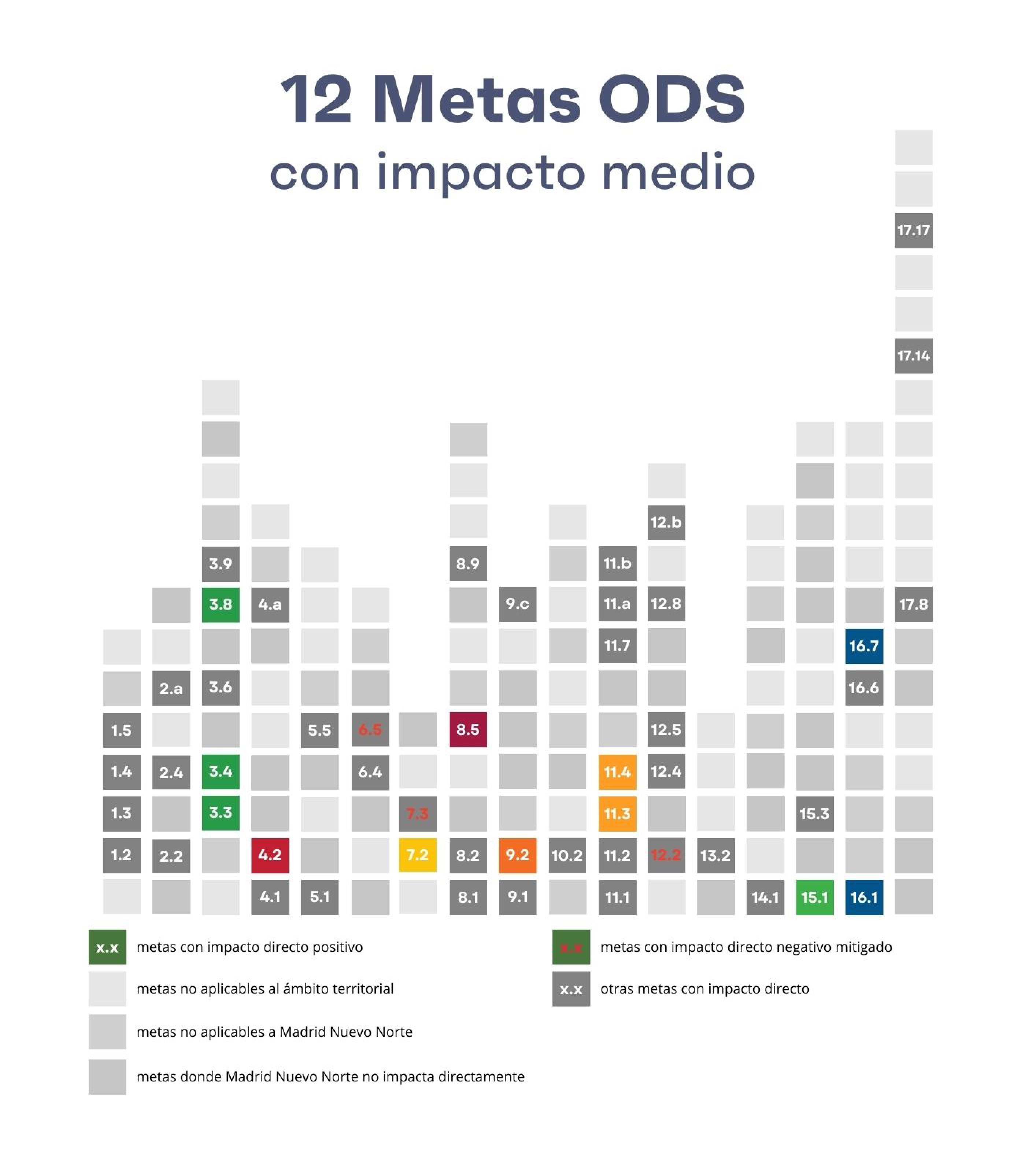 Gráfico de Impacto medio