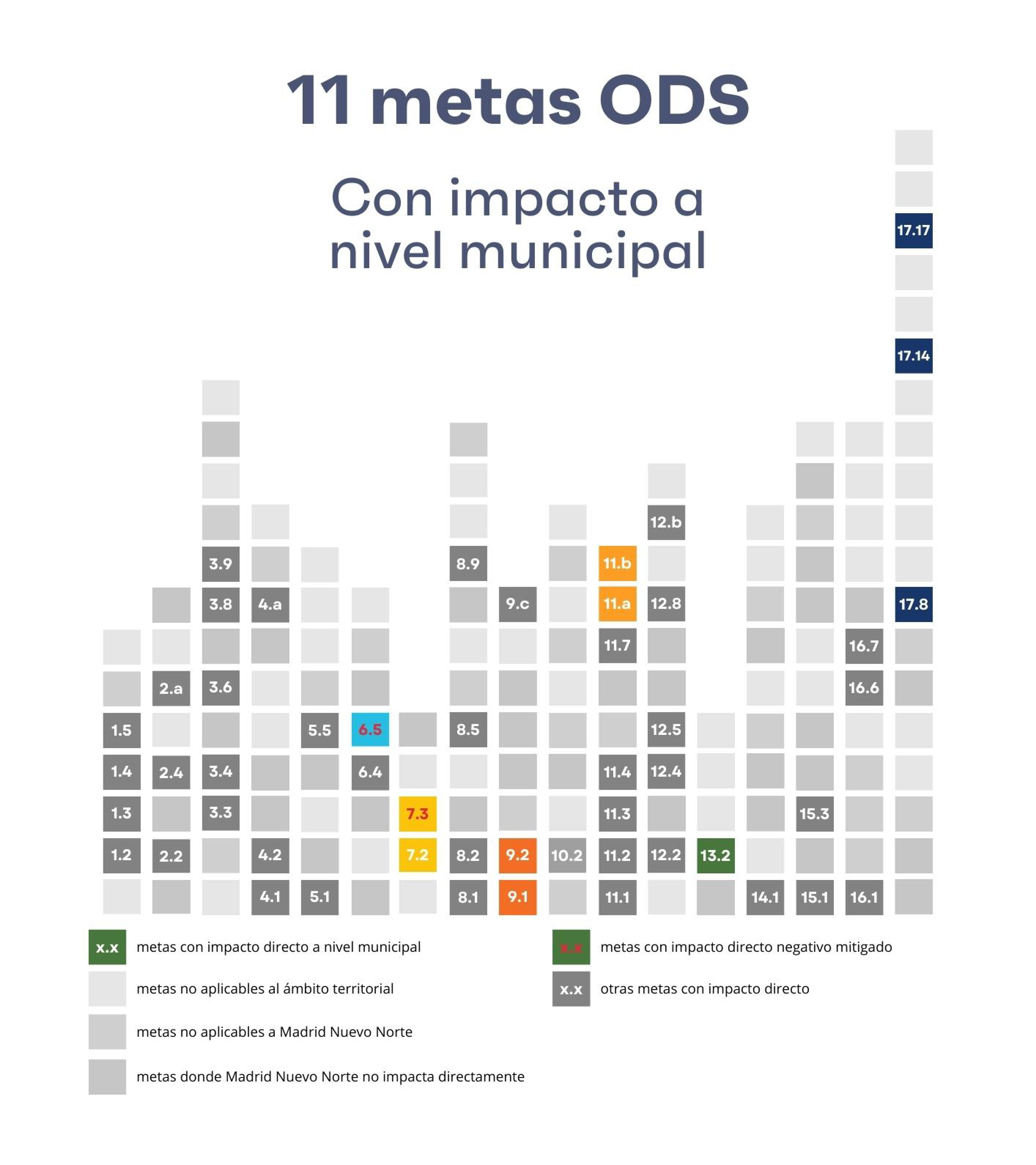 Gráfico de Impacto municipal